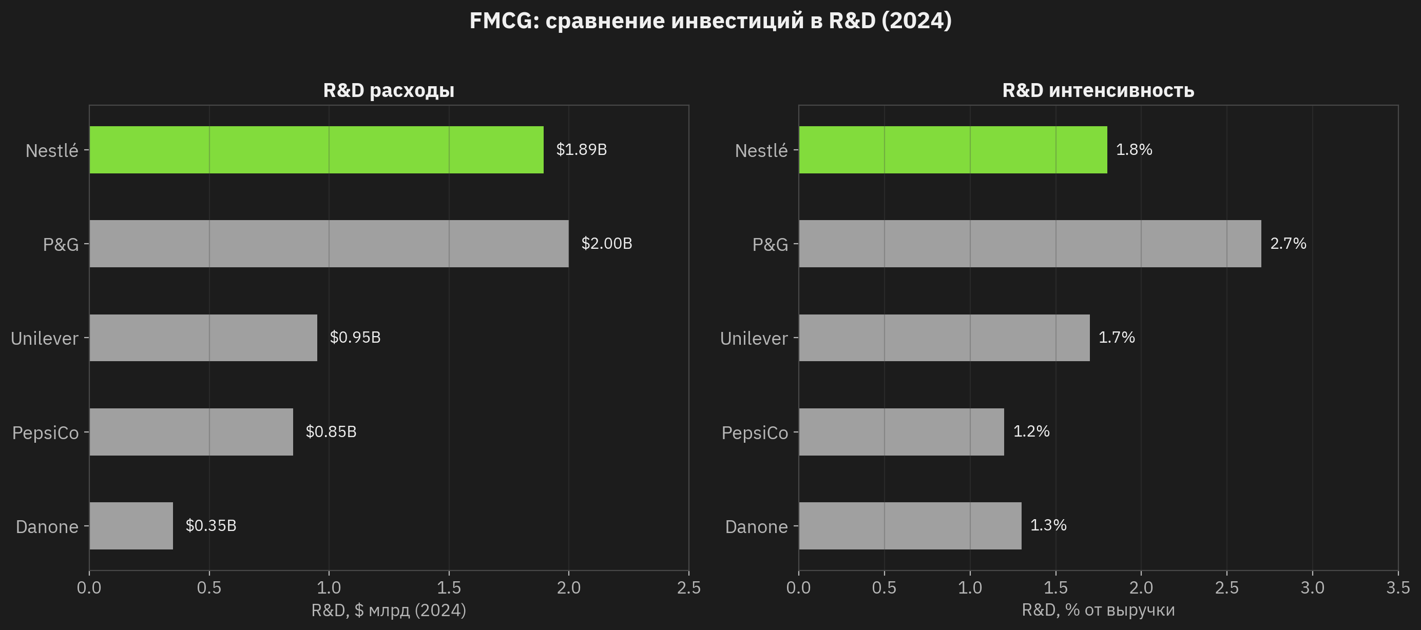 FMCG: сравнение инвестиций в R&D (2024)