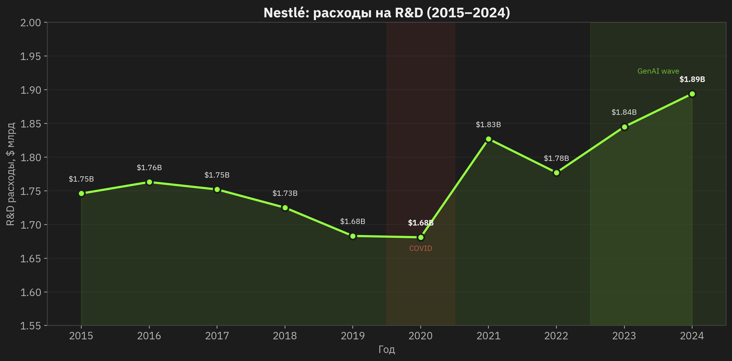 Nestlé: расходы на R&D (2015–2024)