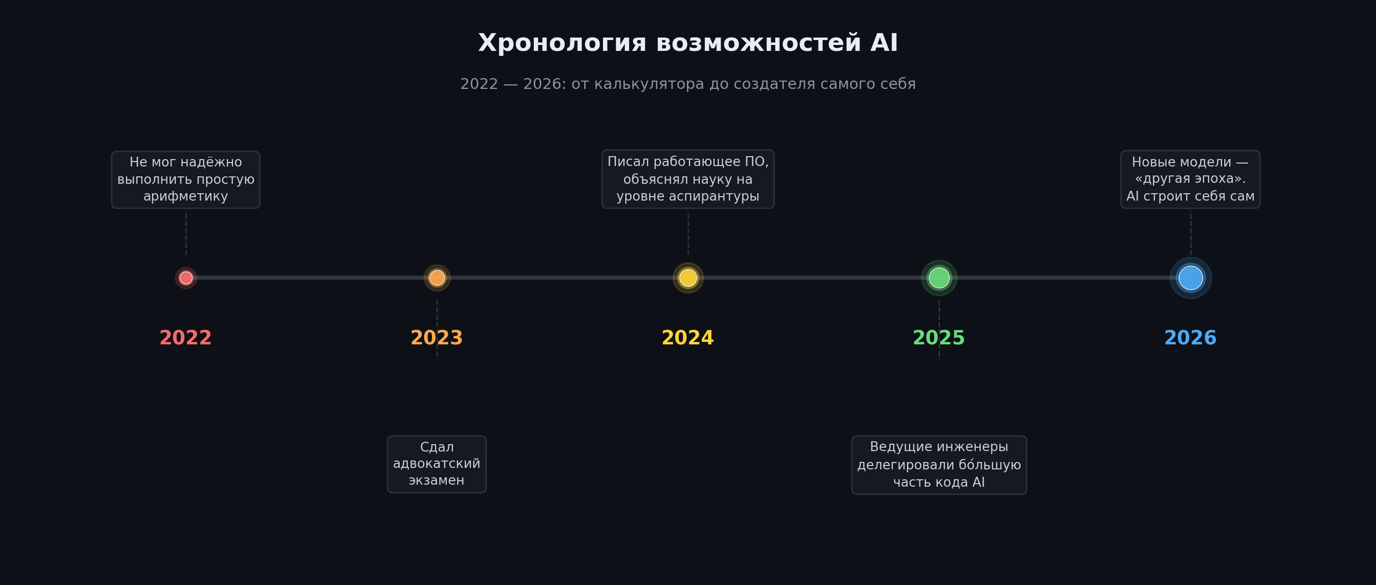 Хронология возможностей AI (2022–2026)