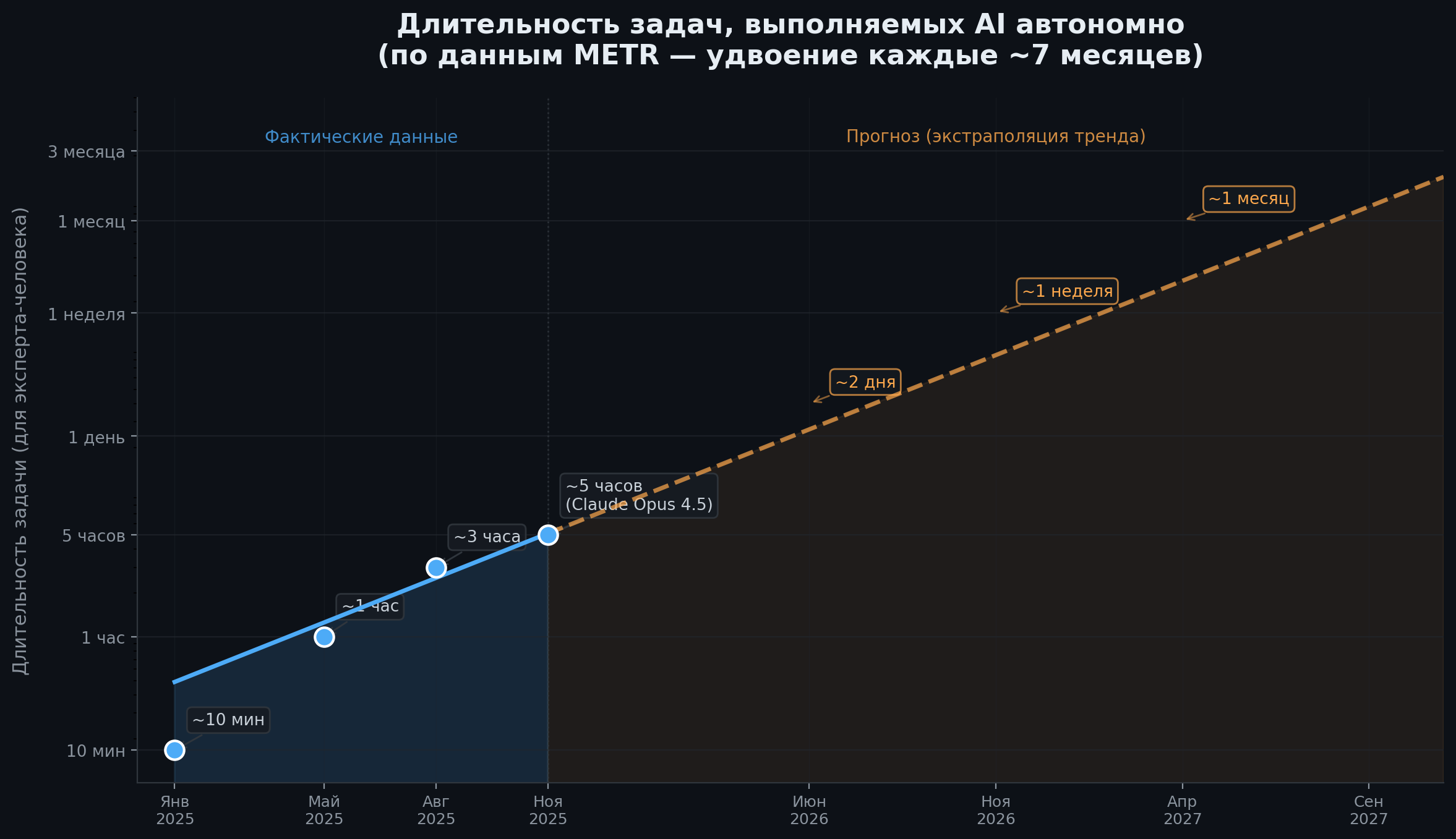 Рост длительности автономных задач AI по данным METR